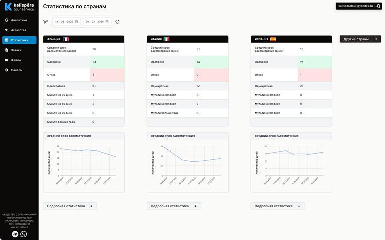 Скриншот CRM-системы Kalispera: статистика по странам с количеством одобрений, отказов и сроками рассмотрения